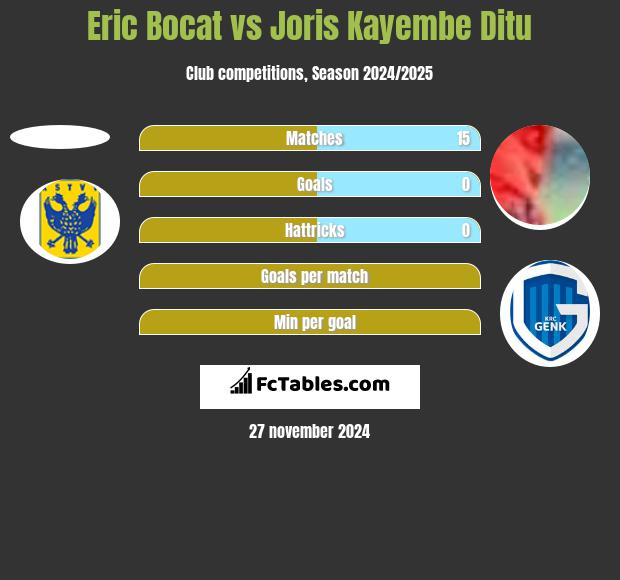 Eric Bocat vs Joris Kayembe Ditu h2h player stats