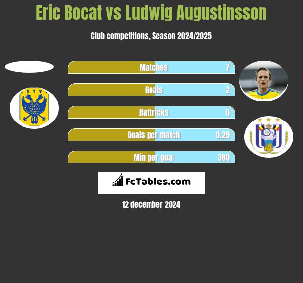 Eric Bocat vs Ludwig Augustinsson h2h player stats