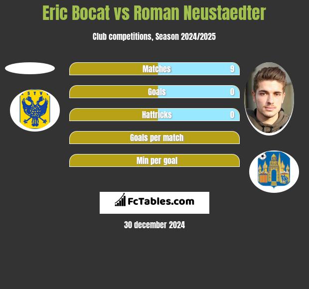 Eric Bocat vs Roman Neustaedter h2h player stats