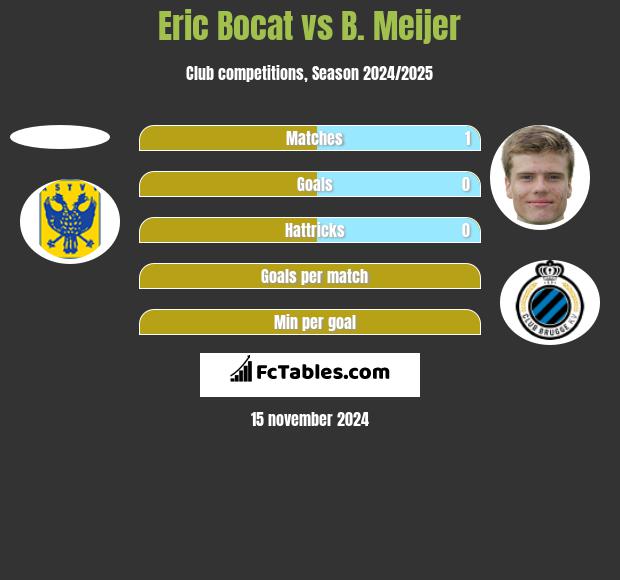 Eric Bocat vs B. Meijer h2h player stats