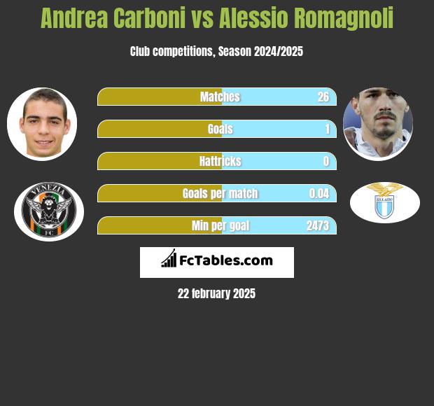 Andrea Carboni vs Alessio Romagnoli h2h player stats