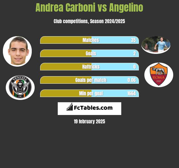 Andrea Carboni vs Angelino h2h player stats