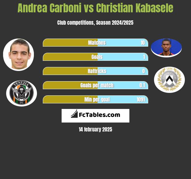 Andrea Carboni vs Christian Kabasele h2h player stats