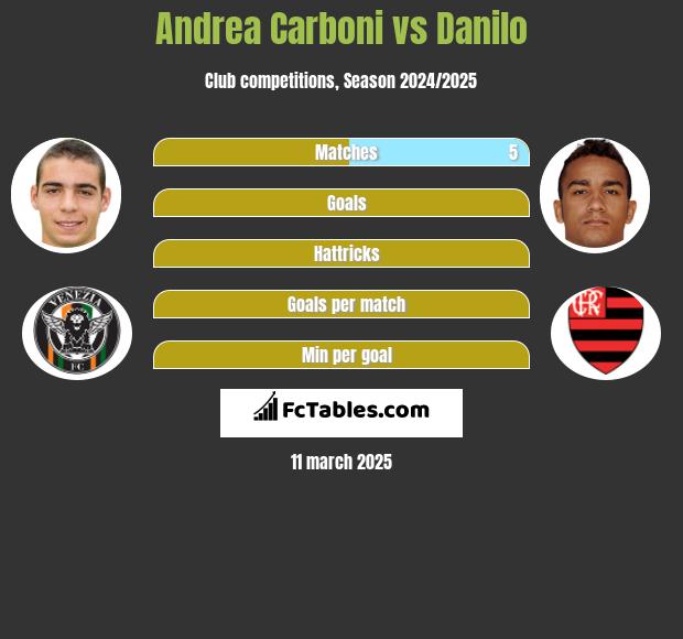 Andrea Carboni vs Danilo h2h player stats