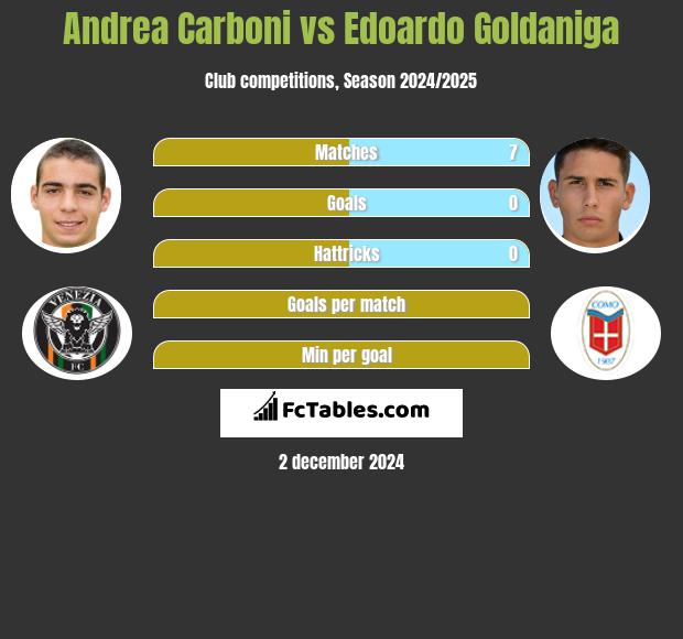 Andrea Carboni vs Edoardo Goldaniga h2h player stats