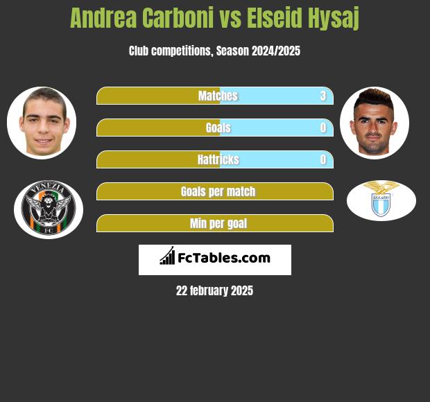 Andrea Carboni vs Elseid Hysaj h2h player stats