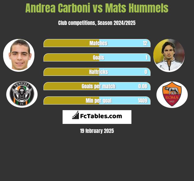 Andrea Carboni vs Mats Hummels h2h player stats