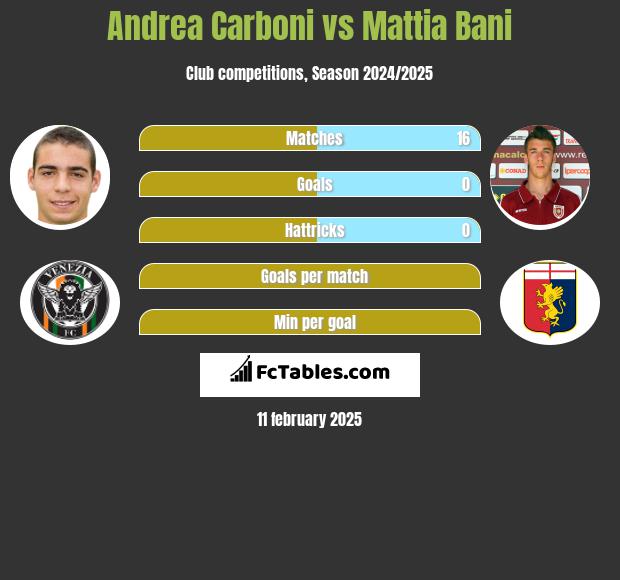 Andrea Carboni vs Mattia Bani h2h player stats