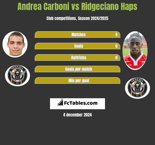 Andrea Carboni vs Ridgeciano Haps h2h player stats