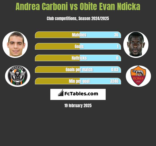 Andrea Carboni vs Obite Evan Ndicka h2h player stats