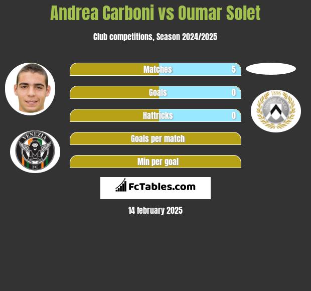 Andrea Carboni vs Oumar Solet h2h player stats