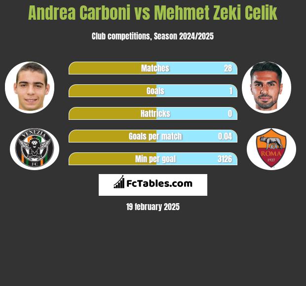 Andrea Carboni vs Mehmet Zeki Celik h2h player stats