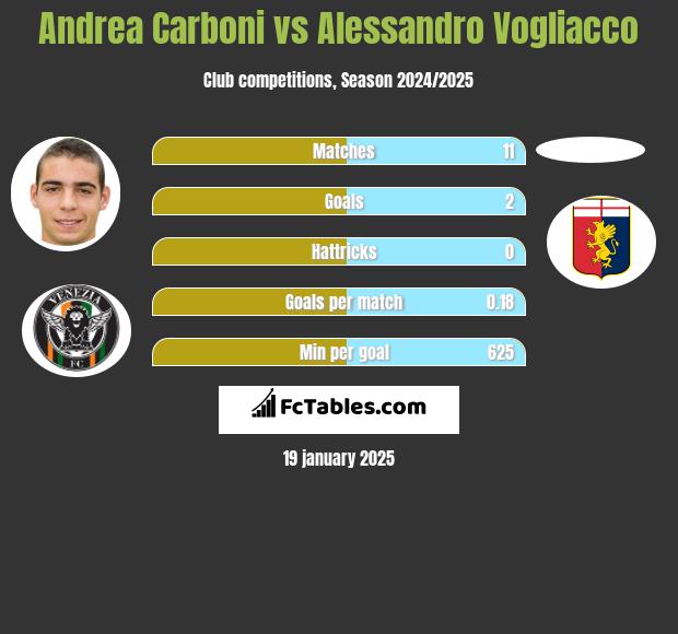 Andrea Carboni vs Alessandro Vogliacco h2h player stats