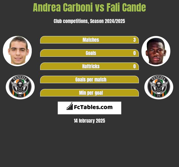 Andrea Carboni vs Fali Cande h2h player stats