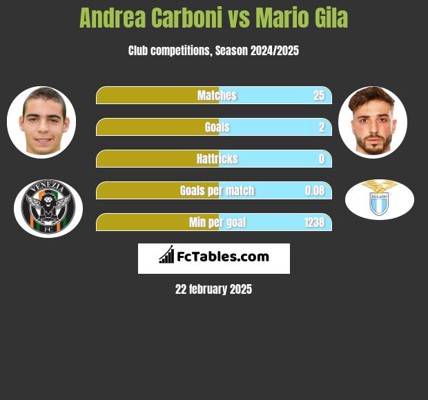 Andrea Carboni vs Mario Gila h2h player stats