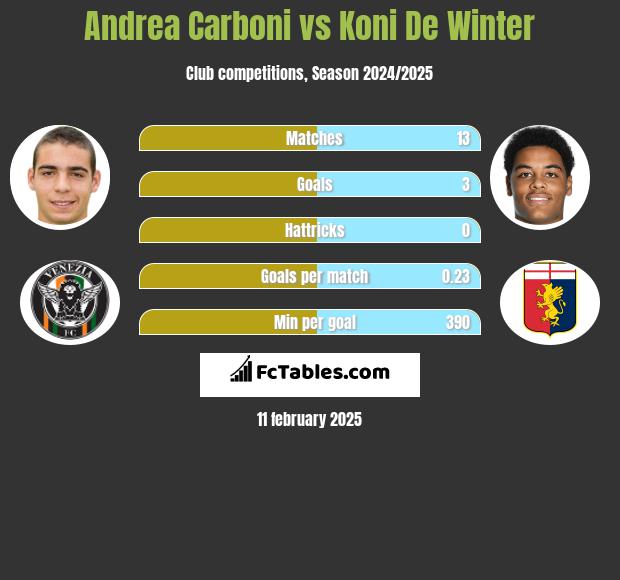 Andrea Carboni vs Koni De Winter h2h player stats