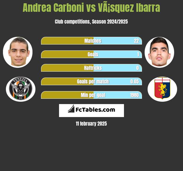 Andrea Carboni vs VÃ¡squez Ibarra h2h player stats