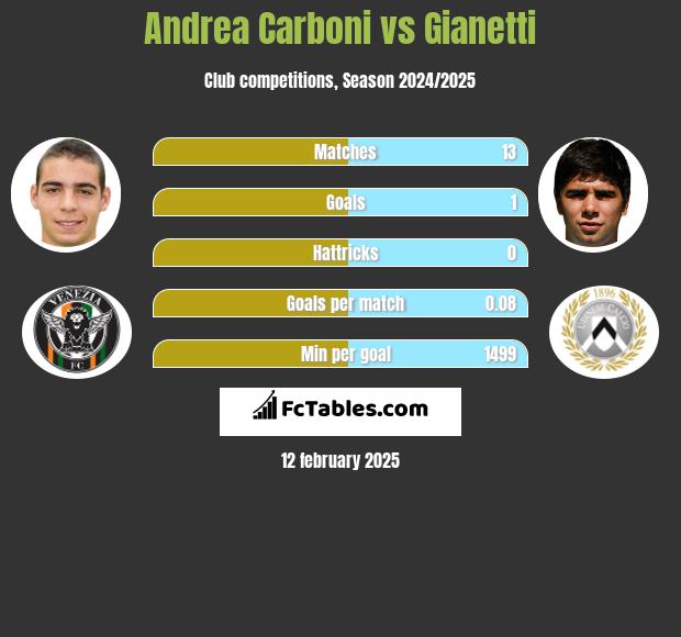 Andrea Carboni vs Gianetti h2h player stats