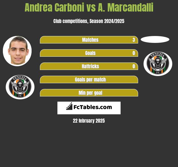 Andrea Carboni vs A. Marcandalli h2h player stats