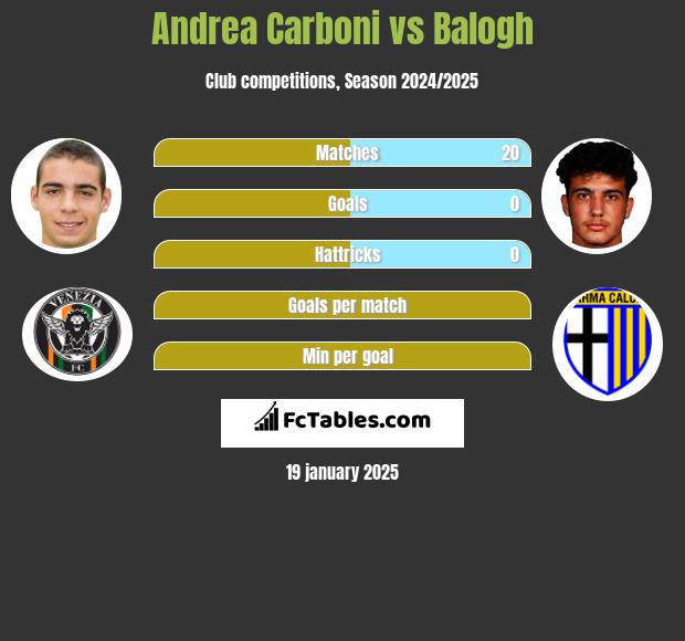 Andrea Carboni vs Balogh h2h player stats