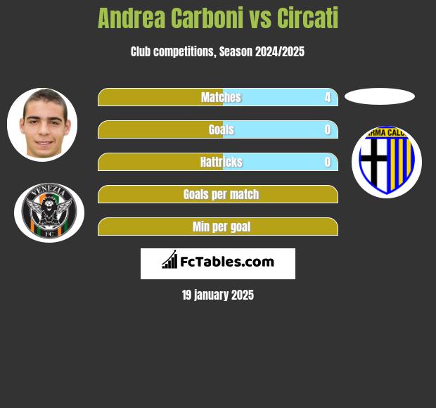 Andrea Carboni vs Circati h2h player stats