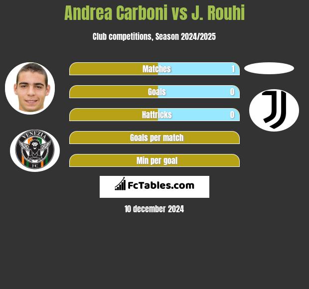 Andrea Carboni vs J. Rouhi h2h player stats