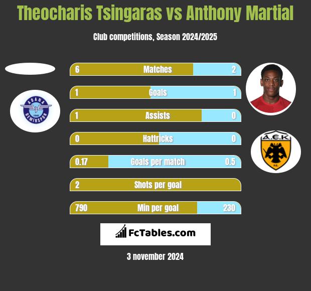 Theocharis Tsingaras vs Anthony Martial h2h player stats