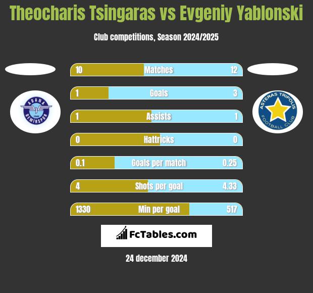 Theocharis Tsingaras vs Evgeniy Yablonski h2h player stats