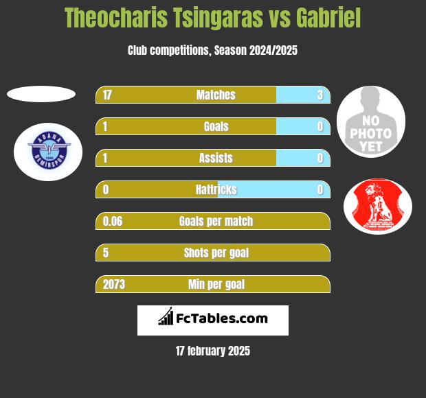 Theocharis Tsingaras vs Gabriel h2h player stats