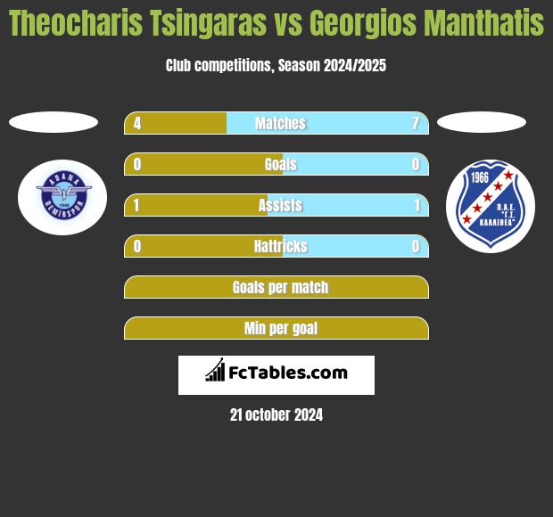 Theocharis Tsingaras vs Georgios Manthatis h2h player stats