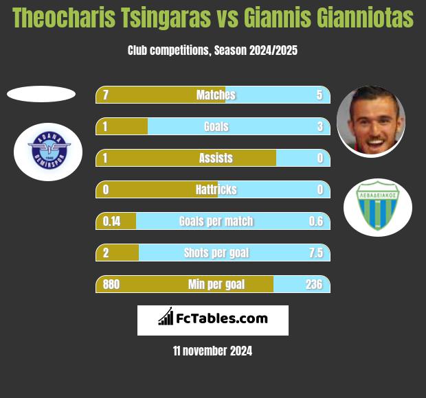 Theocharis Tsingaras vs Giannis Gianniotas h2h player stats