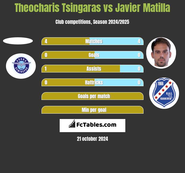 Theocharis Tsingaras vs Javier Matilla h2h player stats