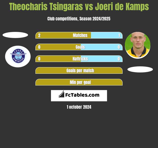 Theocharis Tsingaras vs Joeri de Kamps h2h player stats