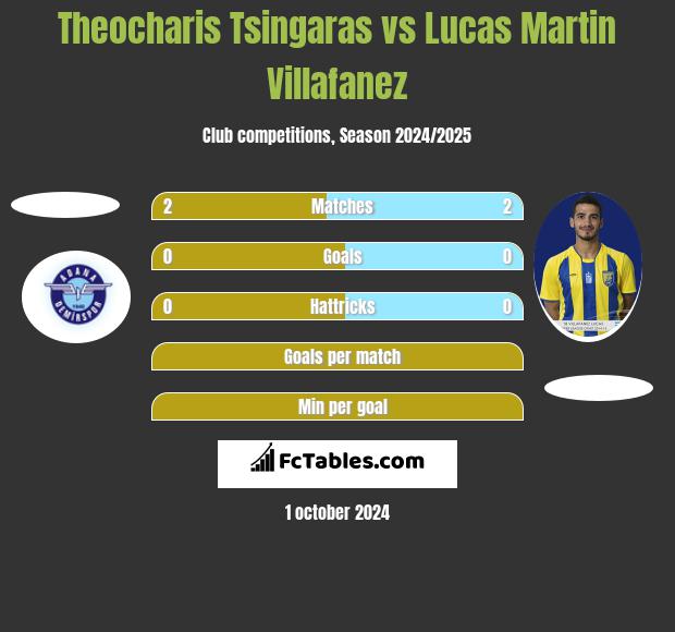 Theocharis Tsingaras vs Lucas Martin Villafanez h2h player stats