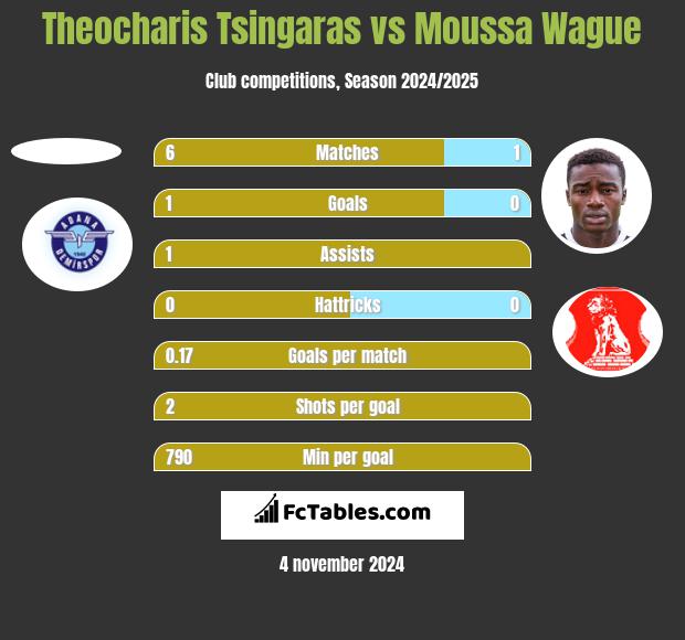 Theocharis Tsingaras vs Moussa Wague h2h player stats