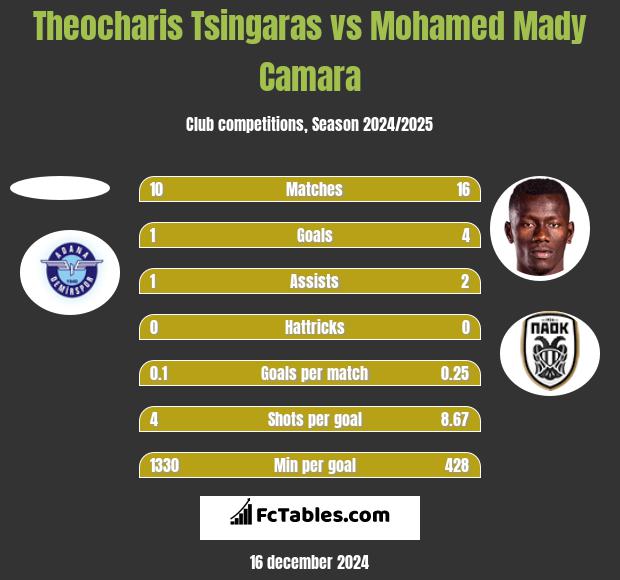 Theocharis Tsingaras vs Mohamed Mady Camara h2h player stats