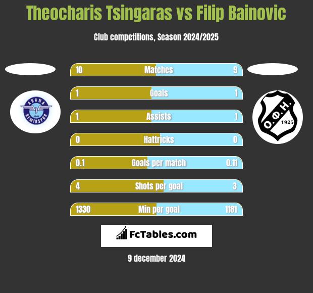 Theocharis Tsingaras vs Filip Bainovic h2h player stats