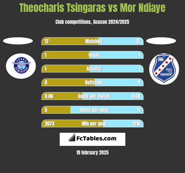 Theocharis Tsingaras vs Mor Ndiaye h2h player stats