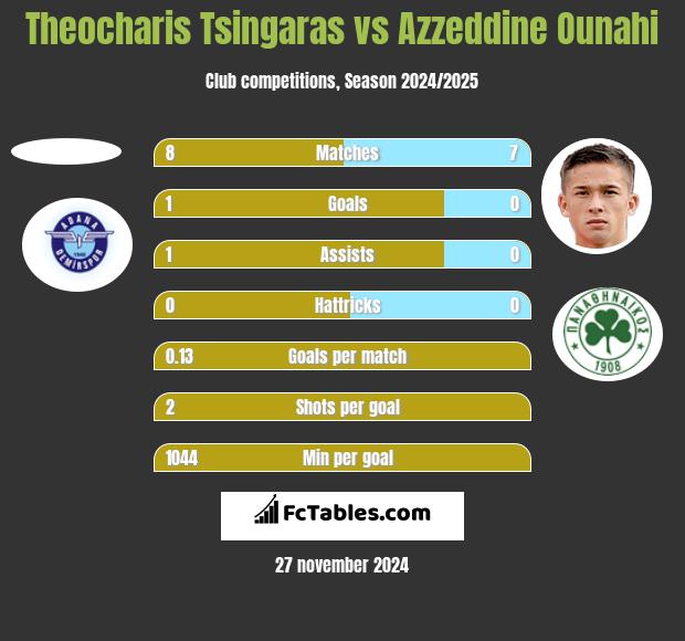 Theocharis Tsingaras vs Azzeddine Ounahi h2h player stats