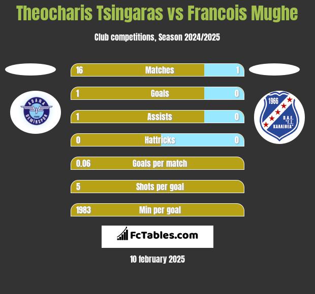 Theocharis Tsingaras vs Francois Mughe h2h player stats