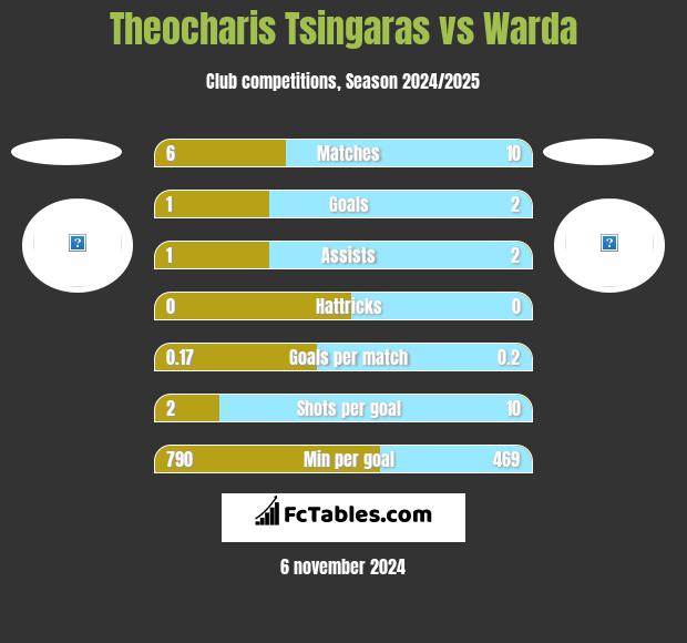 Theocharis Tsingaras vs Warda h2h player stats