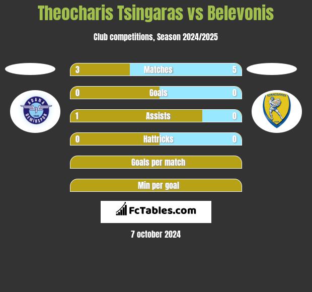 Theocharis Tsingaras vs Belevonis h2h player stats