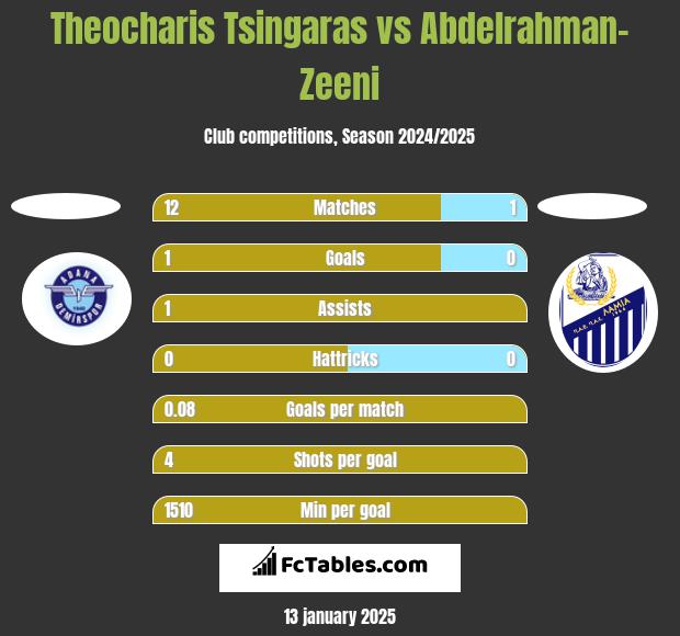 Theocharis Tsingaras vs Abdelrahman-Zeeni h2h player stats