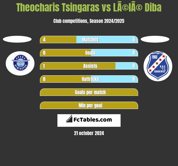 Theocharis Tsingaras vs LÃ©lÃ© Diba h2h player stats