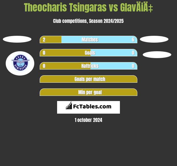 Theocharis Tsingaras vs GlavÄiÄ‡ h2h player stats