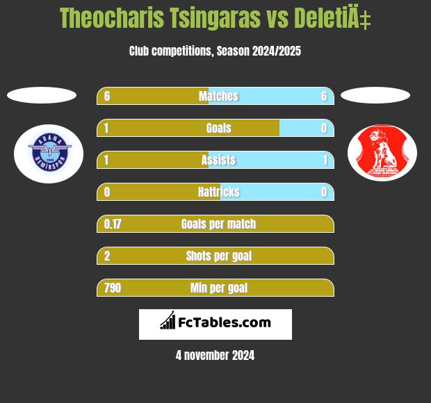 Theocharis Tsingaras vs DeletiÄ‡ h2h player stats