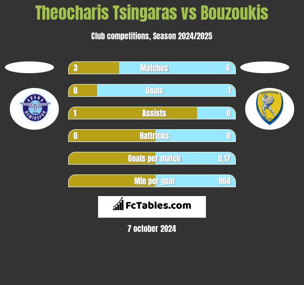 Theocharis Tsingaras vs Bouzoukis h2h player stats