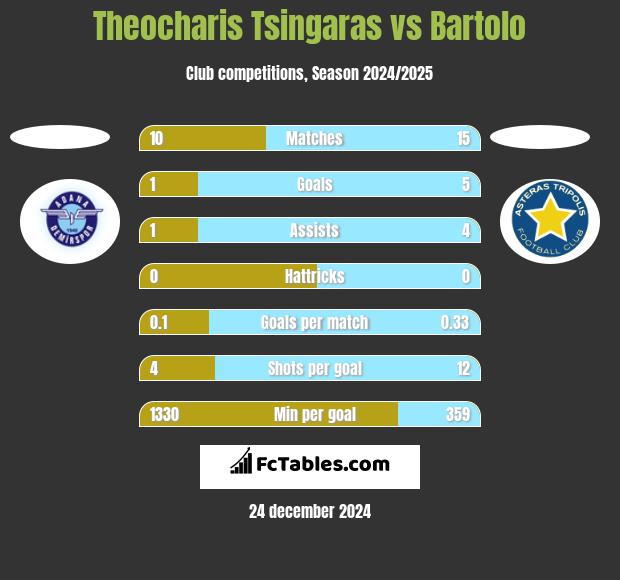 Theocharis Tsingaras vs Bartolo h2h player stats