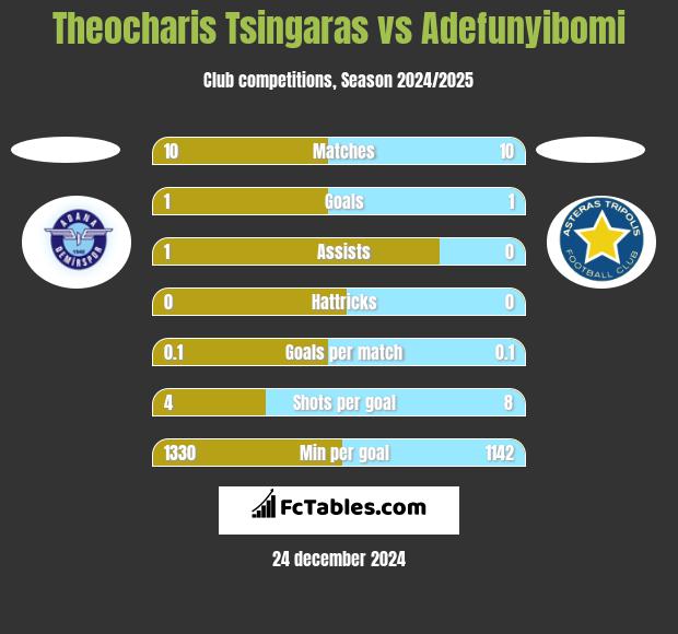 Theocharis Tsingaras vs Adefunyibomi h2h player stats