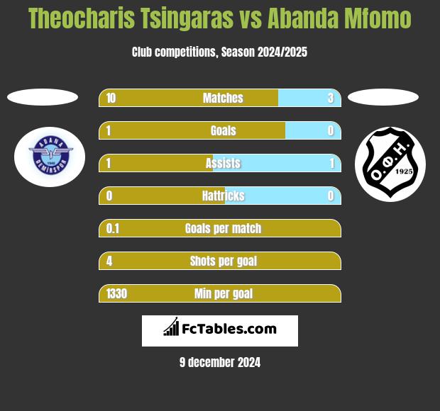 Theocharis Tsingaras vs Abanda Mfomo h2h player stats